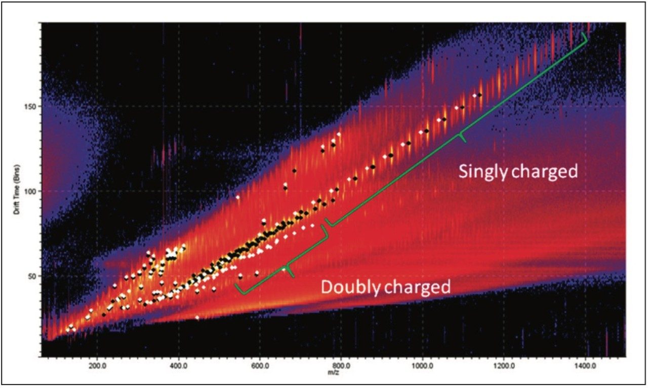 Mobility plot of the fully characterized PEG 1000