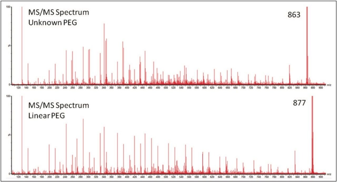  MS/MS spectra of the characterized linear PEG and uncharacterized PEG sample