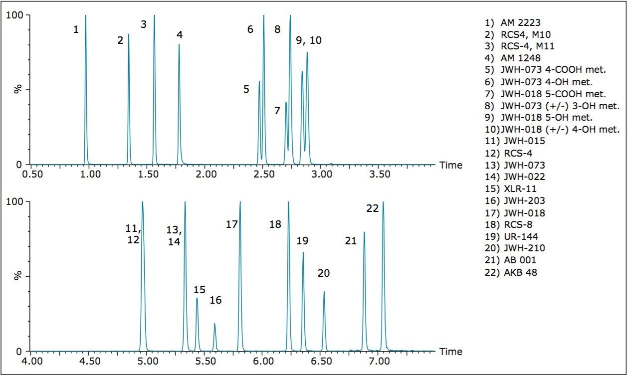 UPLC-MS/MS chromatogram for 22 synthetic cannabinoids and metabolites