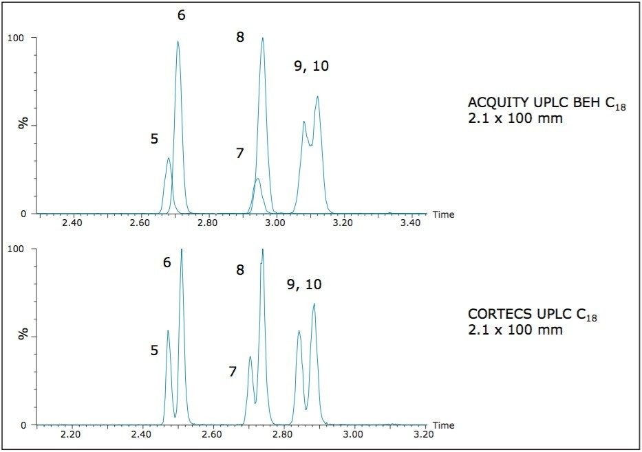 Comparison of the chromatography on CORTECS UPLC C18 Column and the ACQUITY UPLC BEH C18 column