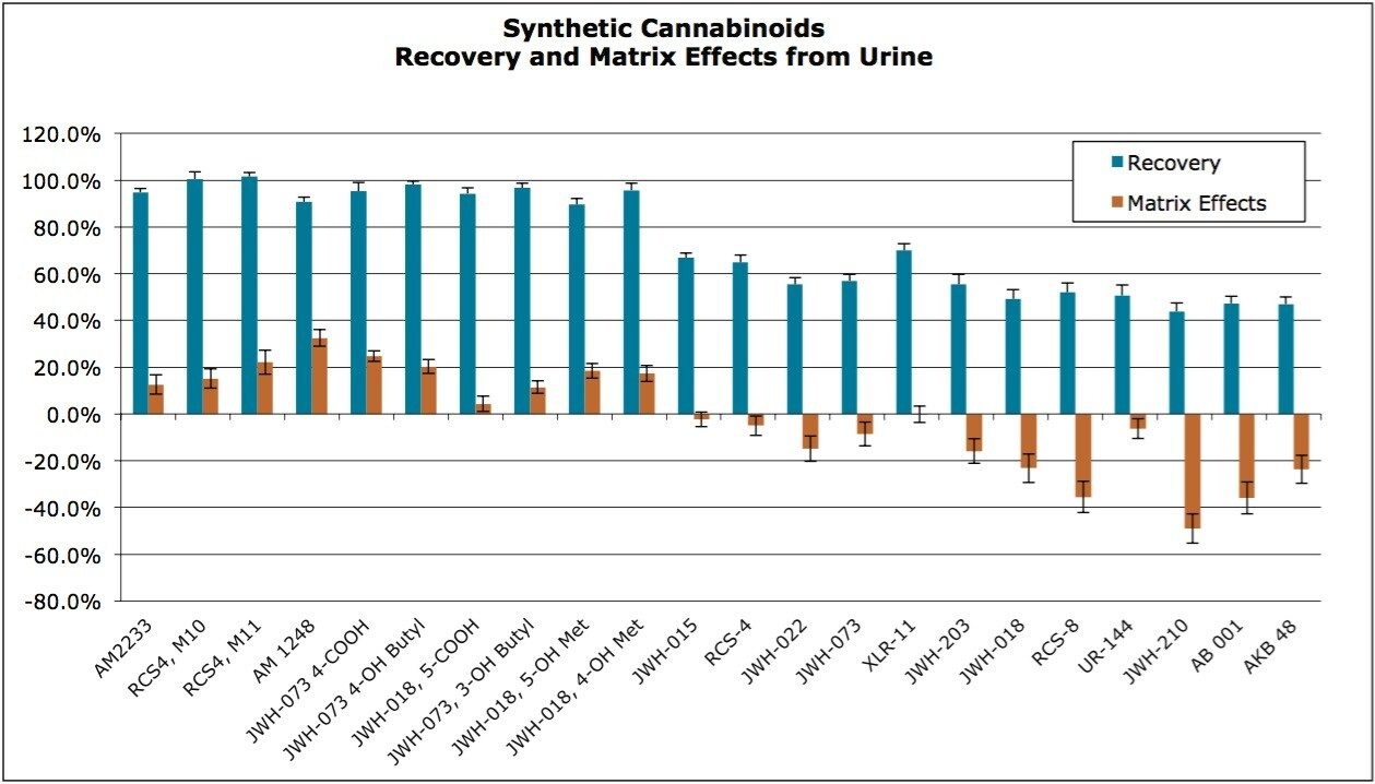 Recovery and matrix effects of synthetic cannabinoid compounds