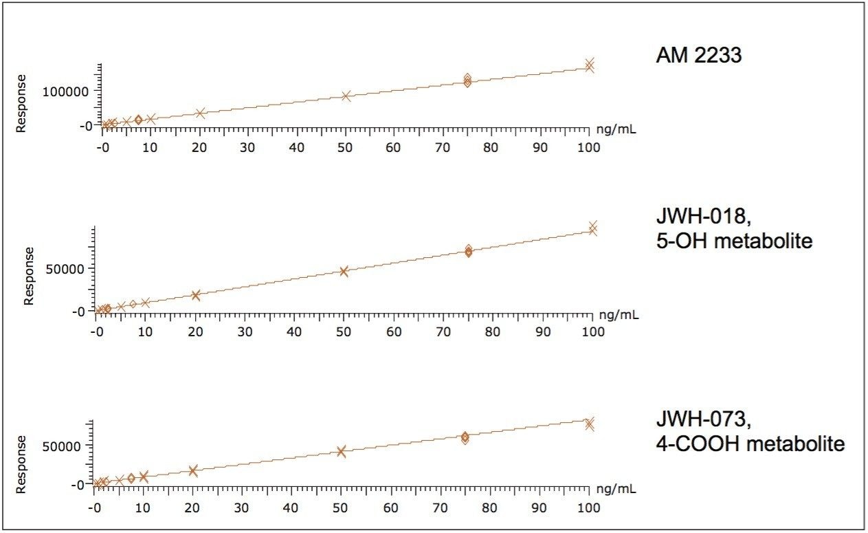Example calibration curves of AM2233, JWH-018 5-OH metabolite, and JWH-073 4-COOH metabolite, which represent acidic, neutral and basic compounds