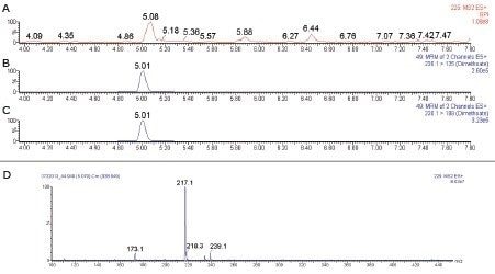 Use of RADAR Technology: (A) Full scan background data for okra sample, (B) and C) MRM transitions of dimethoate, (D) spectrum at retention time of dimethoate.