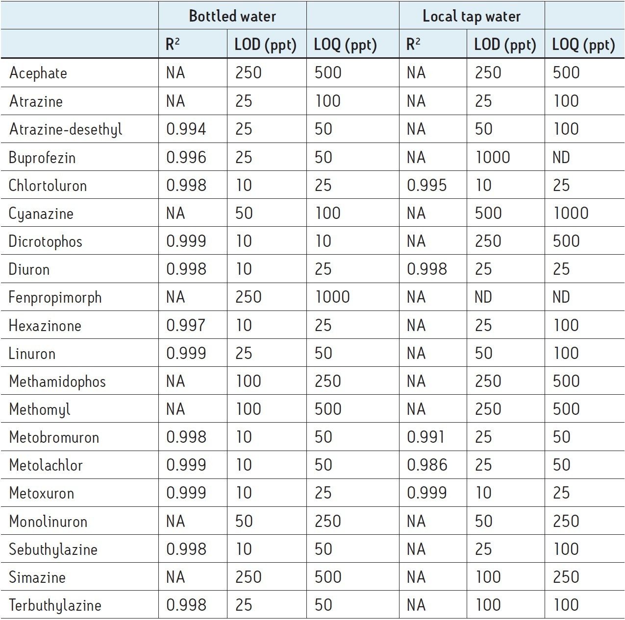 Analysis performance for 20 pesticides in bottled and tap waters