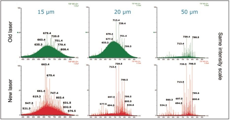 Comparing the summed spectra quality