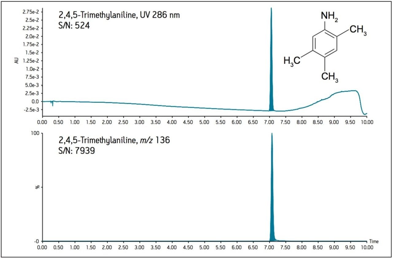 UV and extracted ion chromatograms for 2,4,5-Trimethylaniline