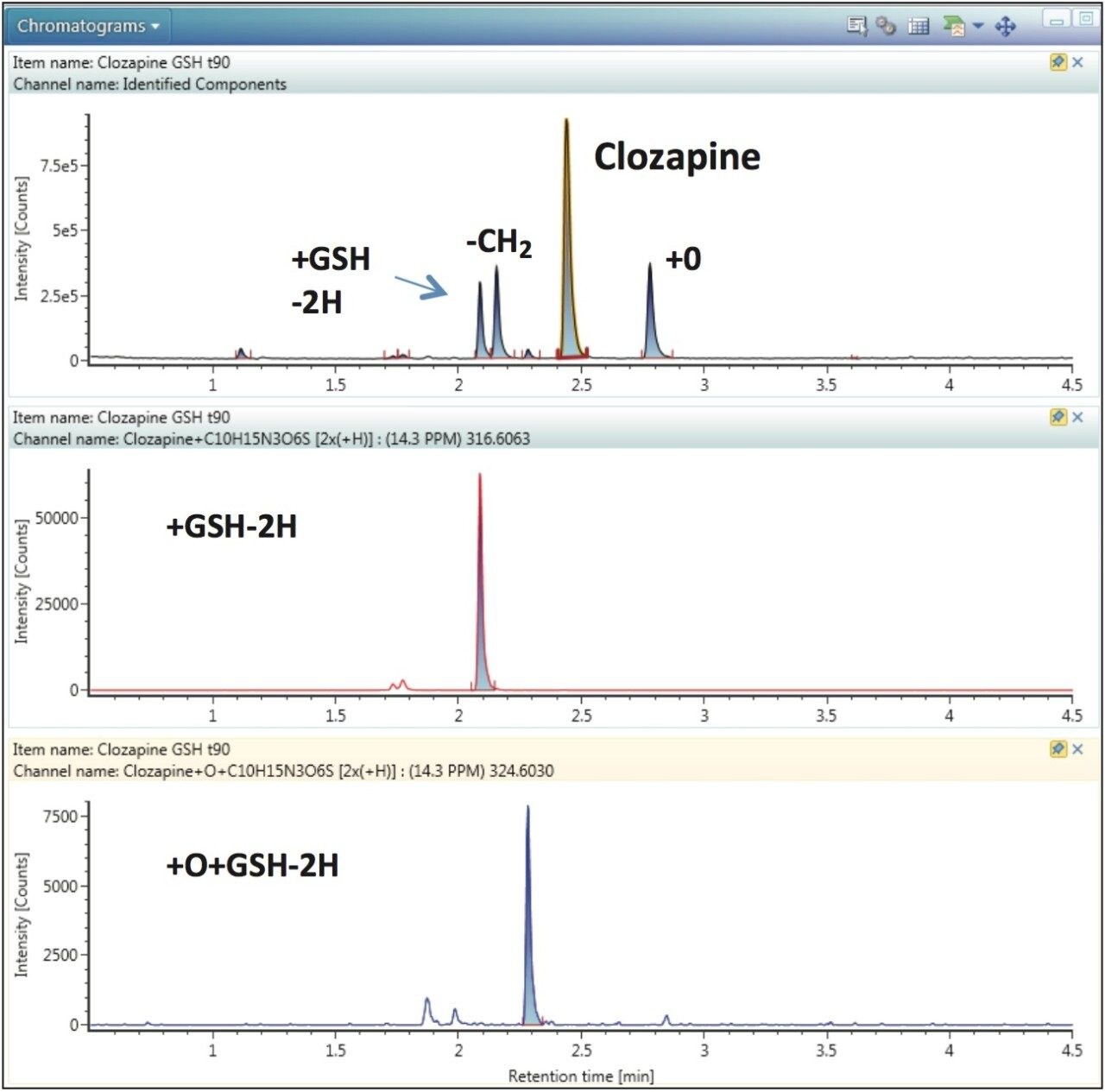 Extracted ion chromatograms for the 90-min sample in the presence of GSH. 