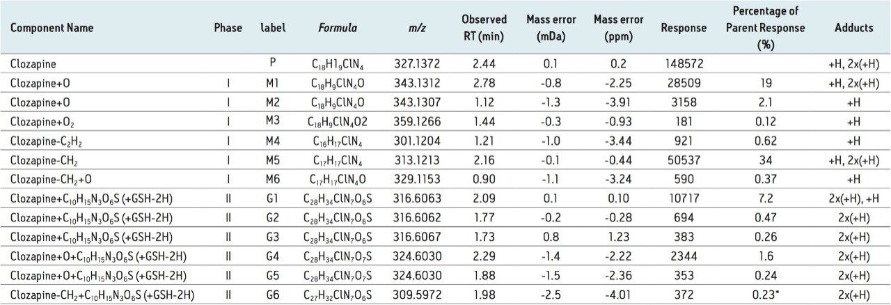 Metabolite summary of clozapine incubation in human liver microsome at 90 min in the presence of GSH. 