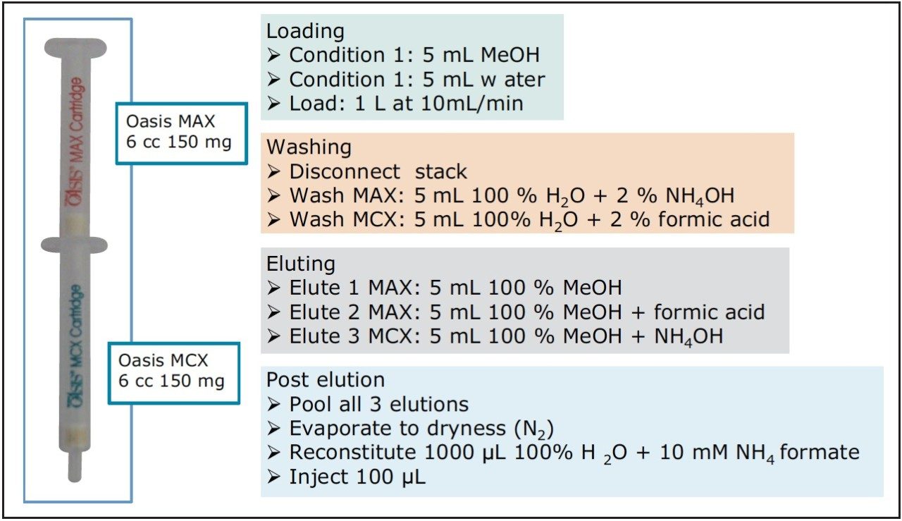 Sample preparation protocol 