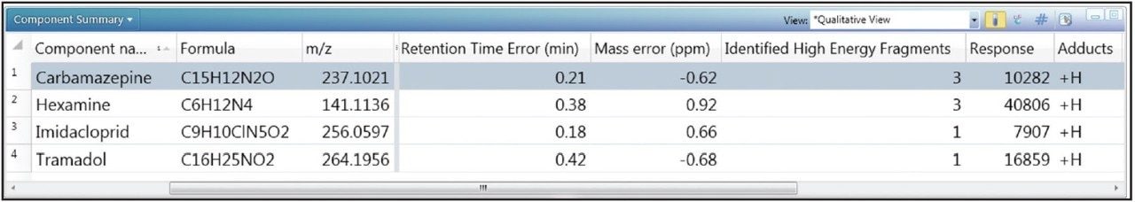  Component summary table
