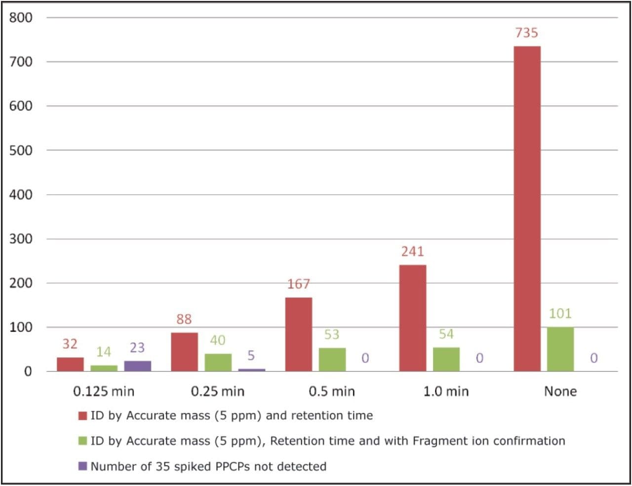 the effect of changing the retention time tolerances