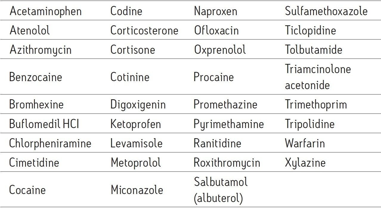  35 PPCPs for the analyses performed