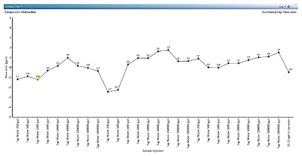 the summary plot available in UNIFI