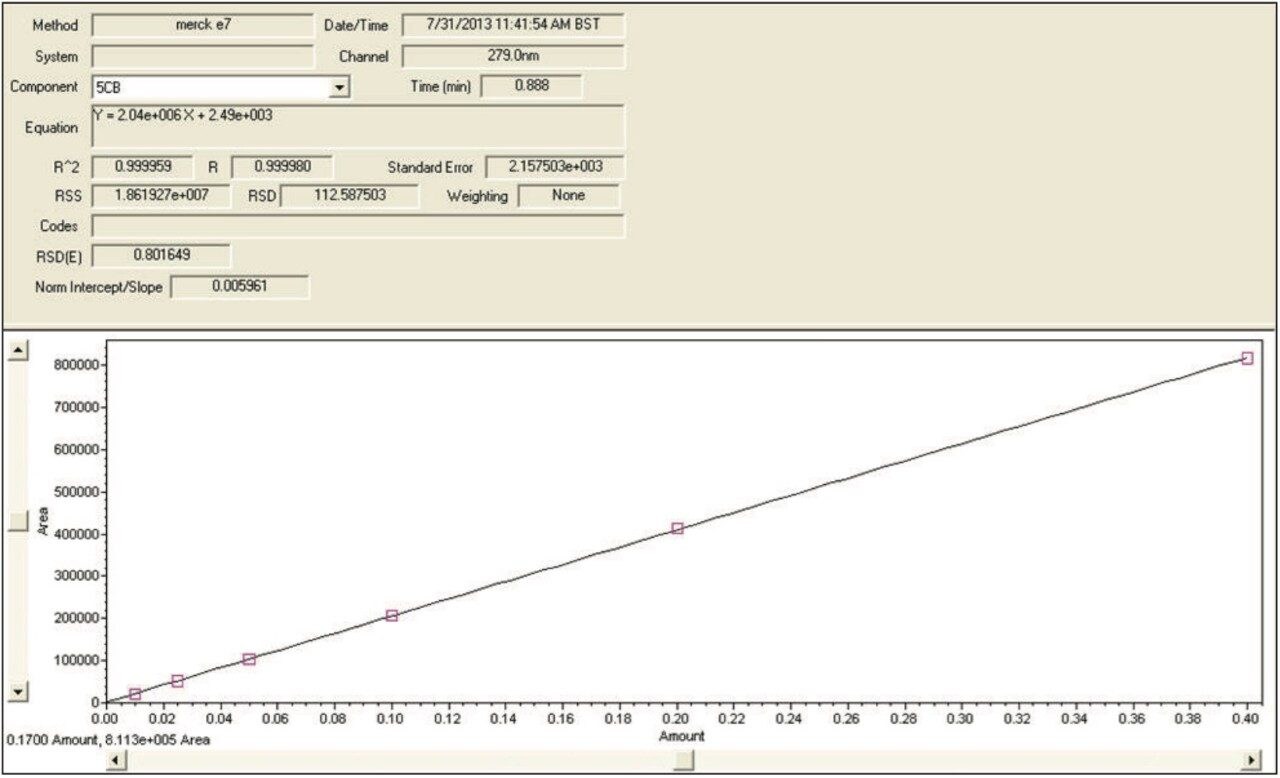 Empower Software calibration curve for 4-cyano-4’-n-puntyl-biphenyl
