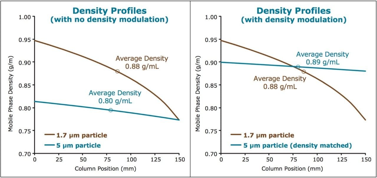 Density simulations