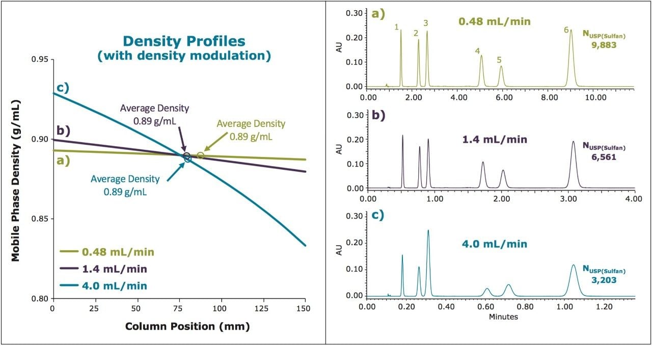  Isocratic separations of the standard mix on the Viridis Column 