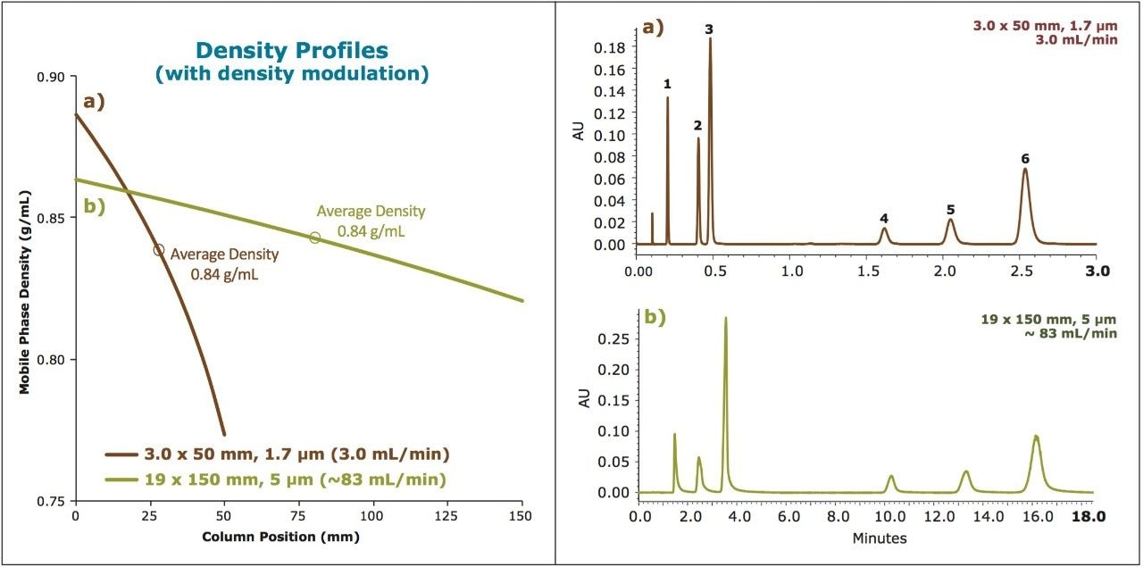 Isocratic separations of the standard mix on the ACQUITY UPC2 BEH 2-EP, 1.7 μm Column