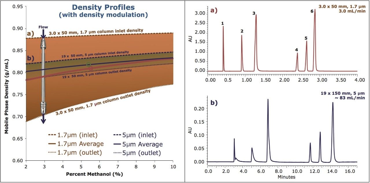 Gradient separations of the standard mix on the ACQUITY UPC2 BEH 2-EP, 1.7 μm Column