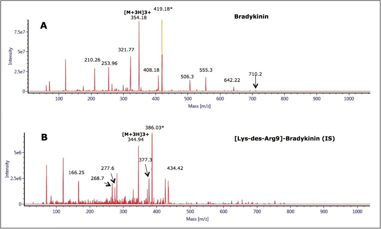 MS/MS spectra of the 3+ precursors for bradykinin