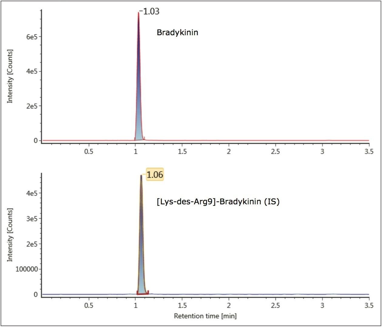 UPLC separation of bradykinin
