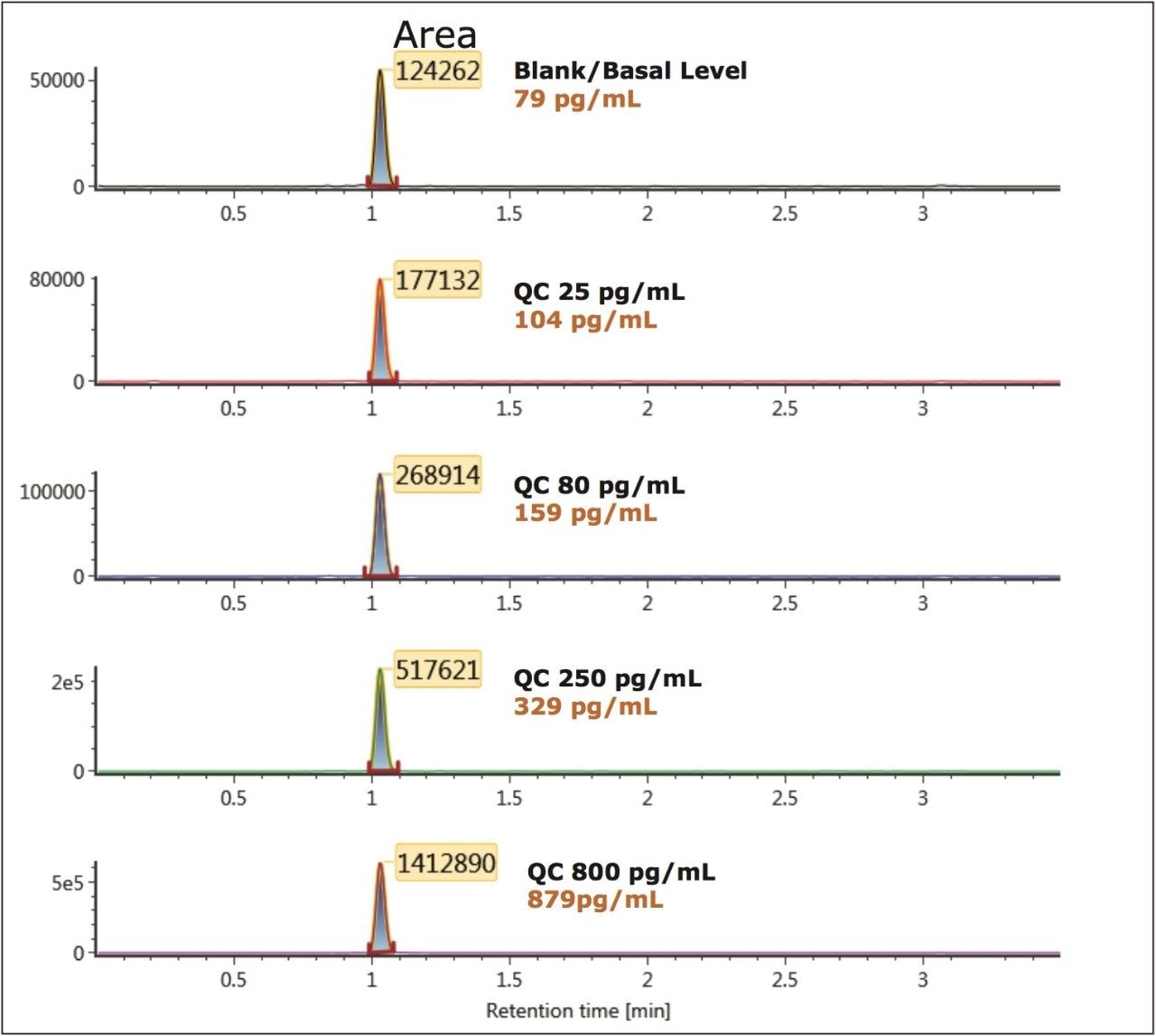 Representative chromatograms of bradykinin