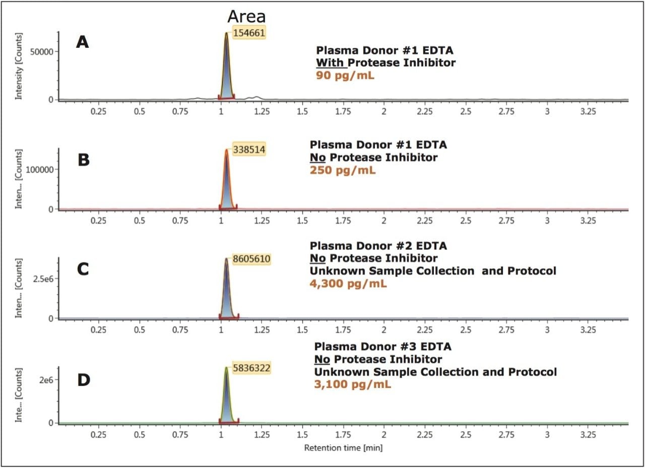 Representative chromatograms of endogenous levels
