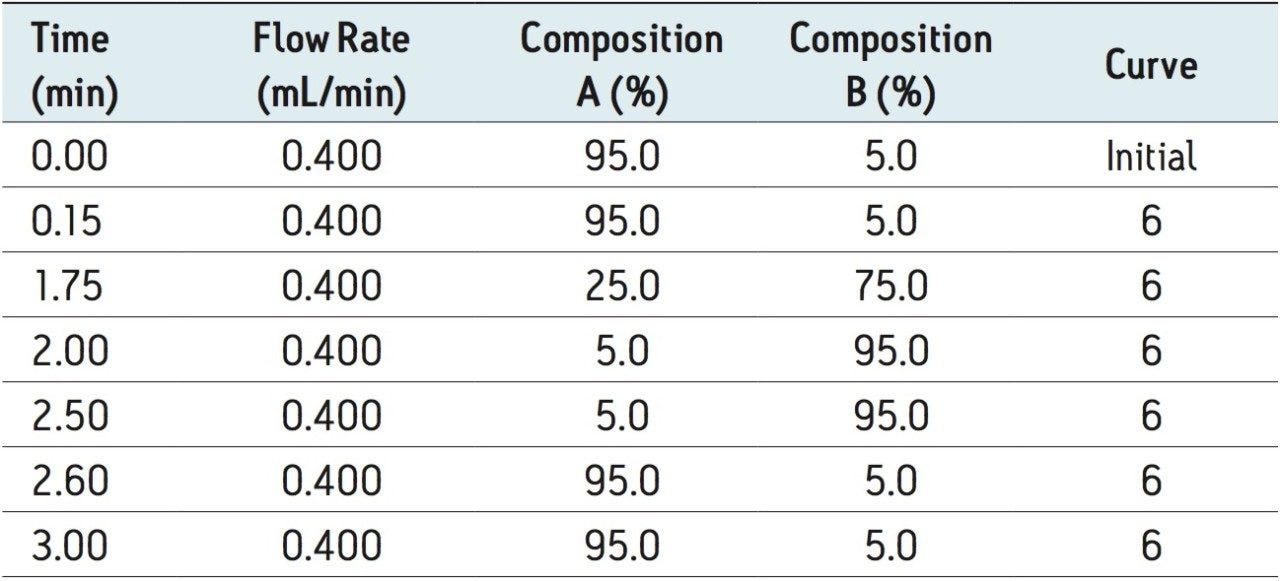 UPLC gradient conditions