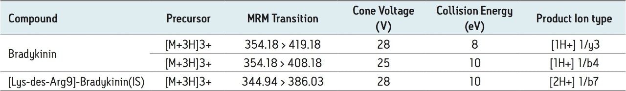 MRM transitions, collision energies, and cone voltages