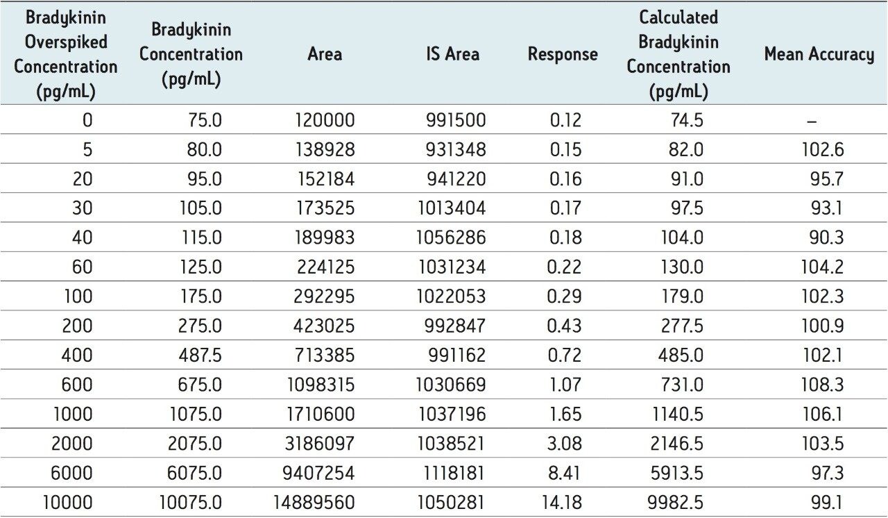  Standard curve summary and statistics