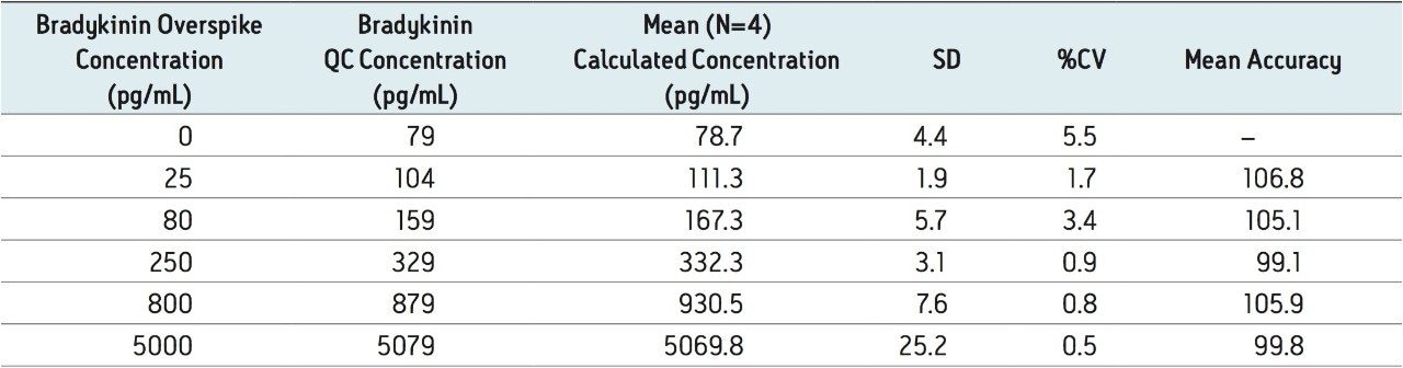 QC statistics from bradykinin extracted from human plasma
