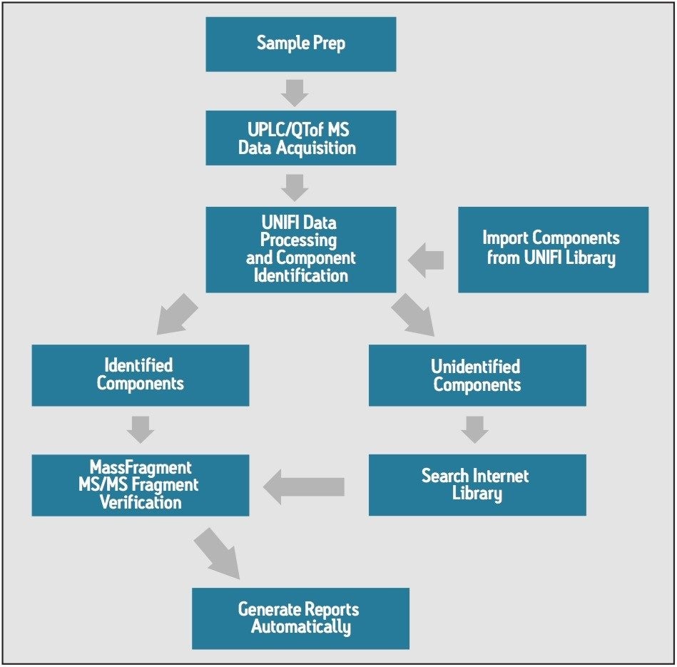  The workflow of ingredient analysis