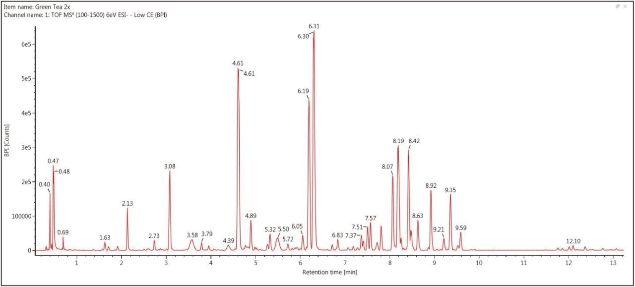 The UPLC-QTof MS base peak ion (BPI) chromatogram 