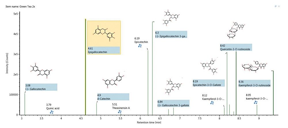  Summary Plot of the identified components of green tea extract after processing by UNIFI