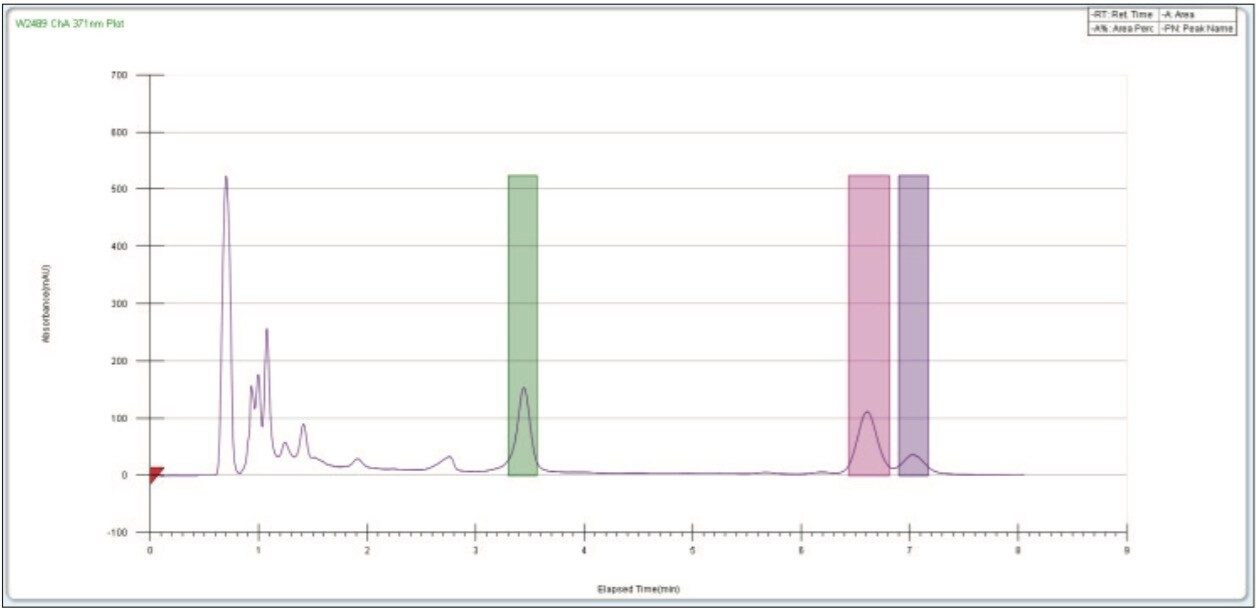 ChromScope Preparative HPLC chromatogram showing three collected peaks