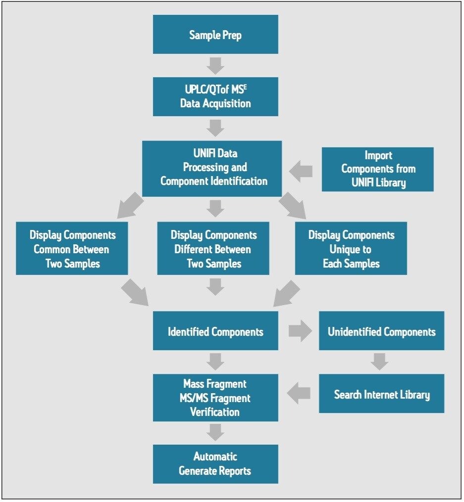 The binary comparison workflow within the Natural Products Application Solution with UNIFI.