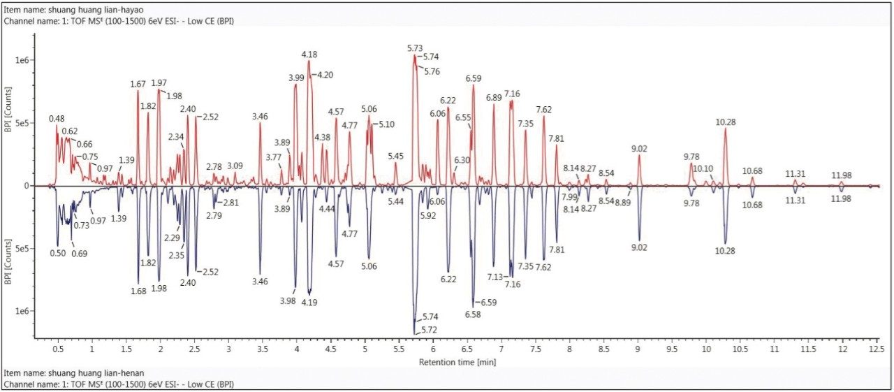 The mirror plot of the UPLC/QTof MS base peak BPI ion chromatograms for the two Shuanghuanglian oral drinks.
