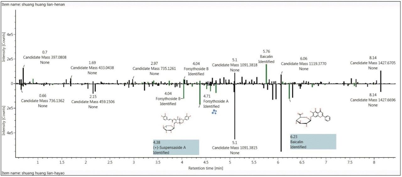  Summary plot showing ingredient differences after binary comparison of the two traditional medicine drinks.