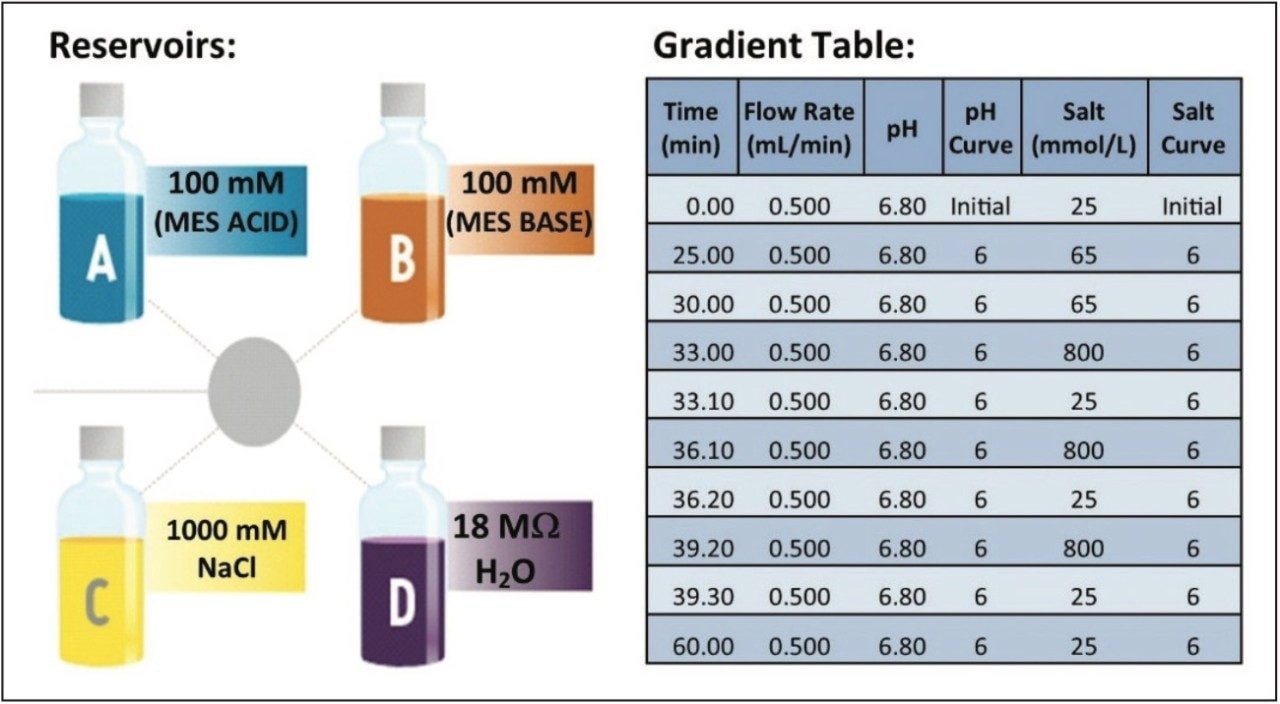 Illustration of a typical Auto•Blend Plus Technology reservoir setup 