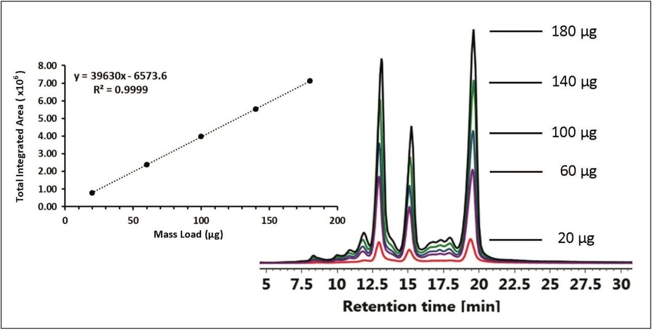 Chromatogram overlays of a chimeric monoclonal antibody