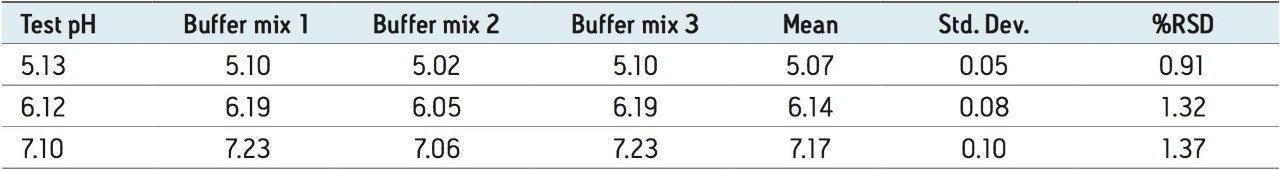 Experimental pH results for three MES buffer preparations