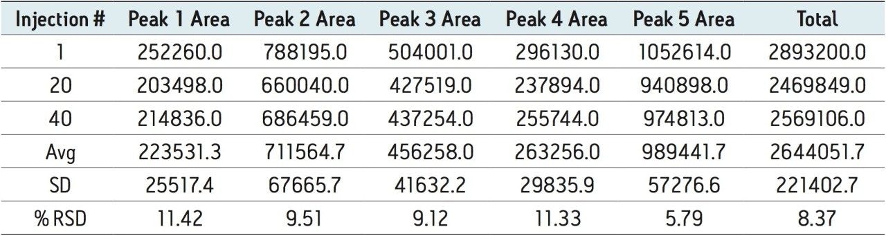 Integrated peak area results