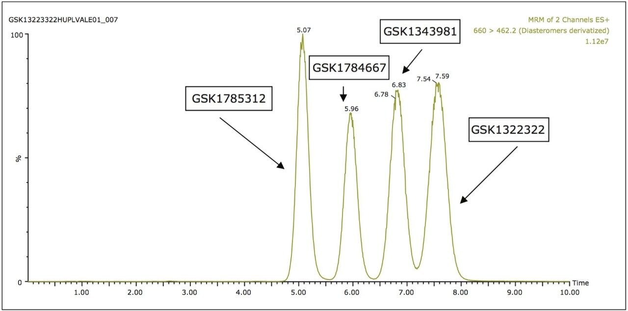 UPC2-MS/MS separation of parent drug GSK1322322 and associated stereoisomer metabolites