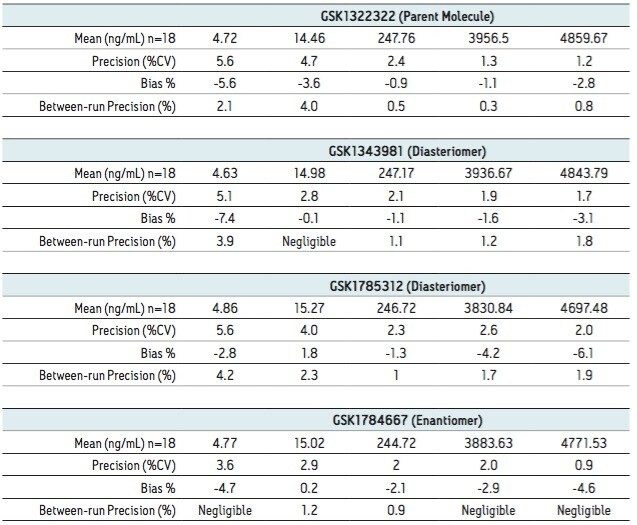 Validation statistics for GSK1322322 and three associated stereoisomer metabolites