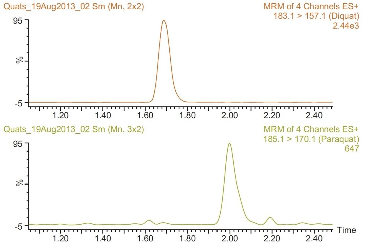 UPLC-MS/MS extracted-ion chromatograms 