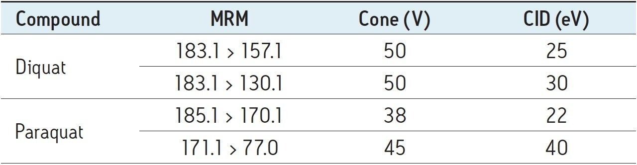 Summary of MRM transitions of diquat and paraquat used for UPLC-MS/MS analysis