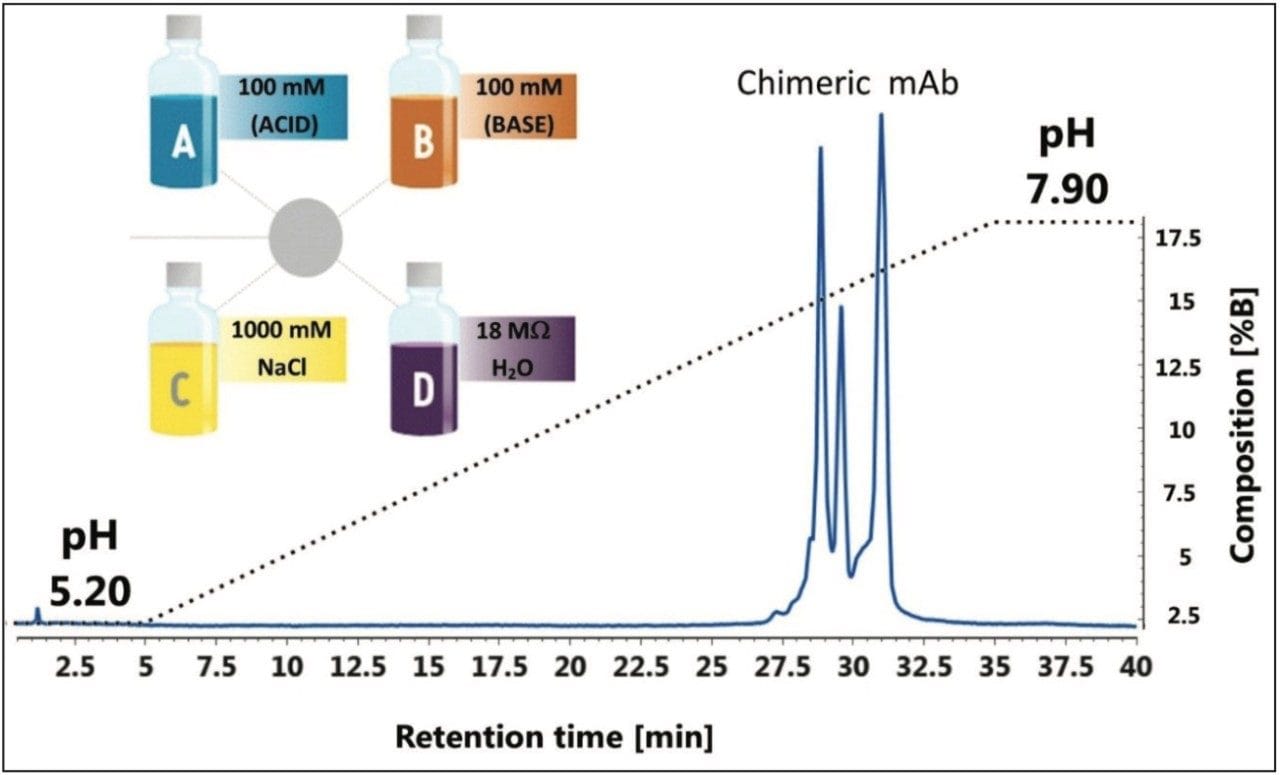 Automated delivery of an extended pH gradient range by the Auto•Blend Plus Technology