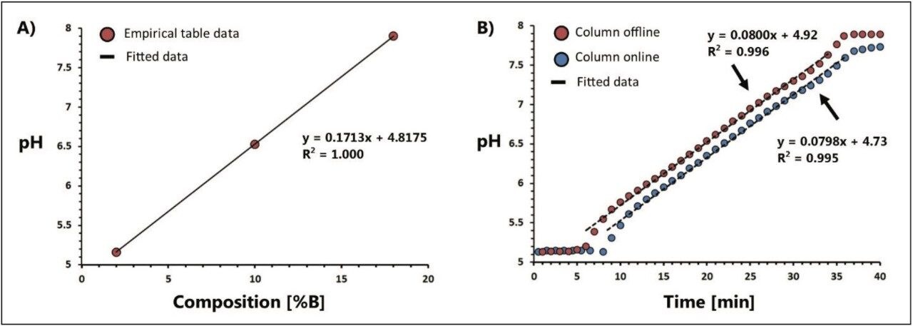 Empirical table data and The generated gradient was evaluated for pH linearity in the presence or absence of the IEX column in the LC system