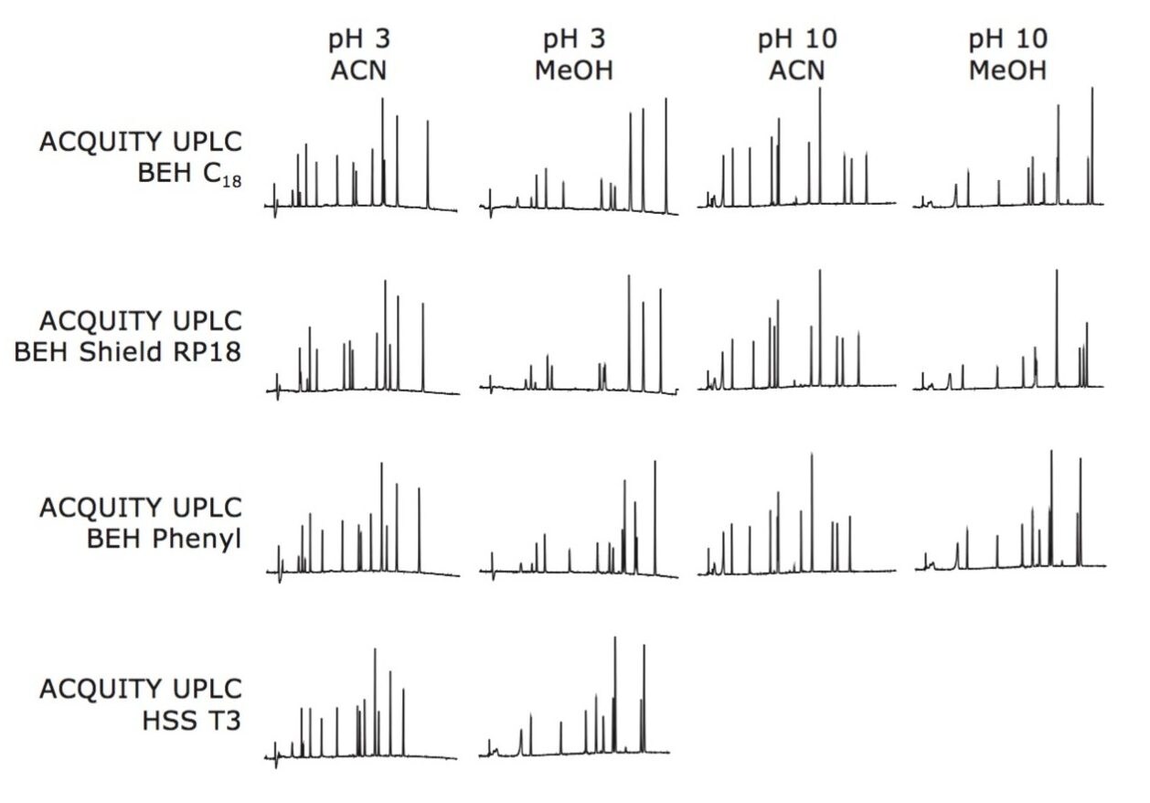 UPLC methods development experimental matrix.