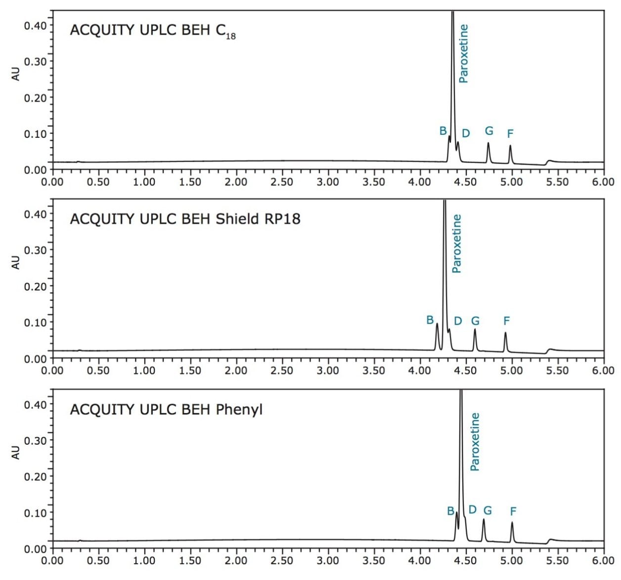 Comparison of column selectivity in methanol at alkaline pH.