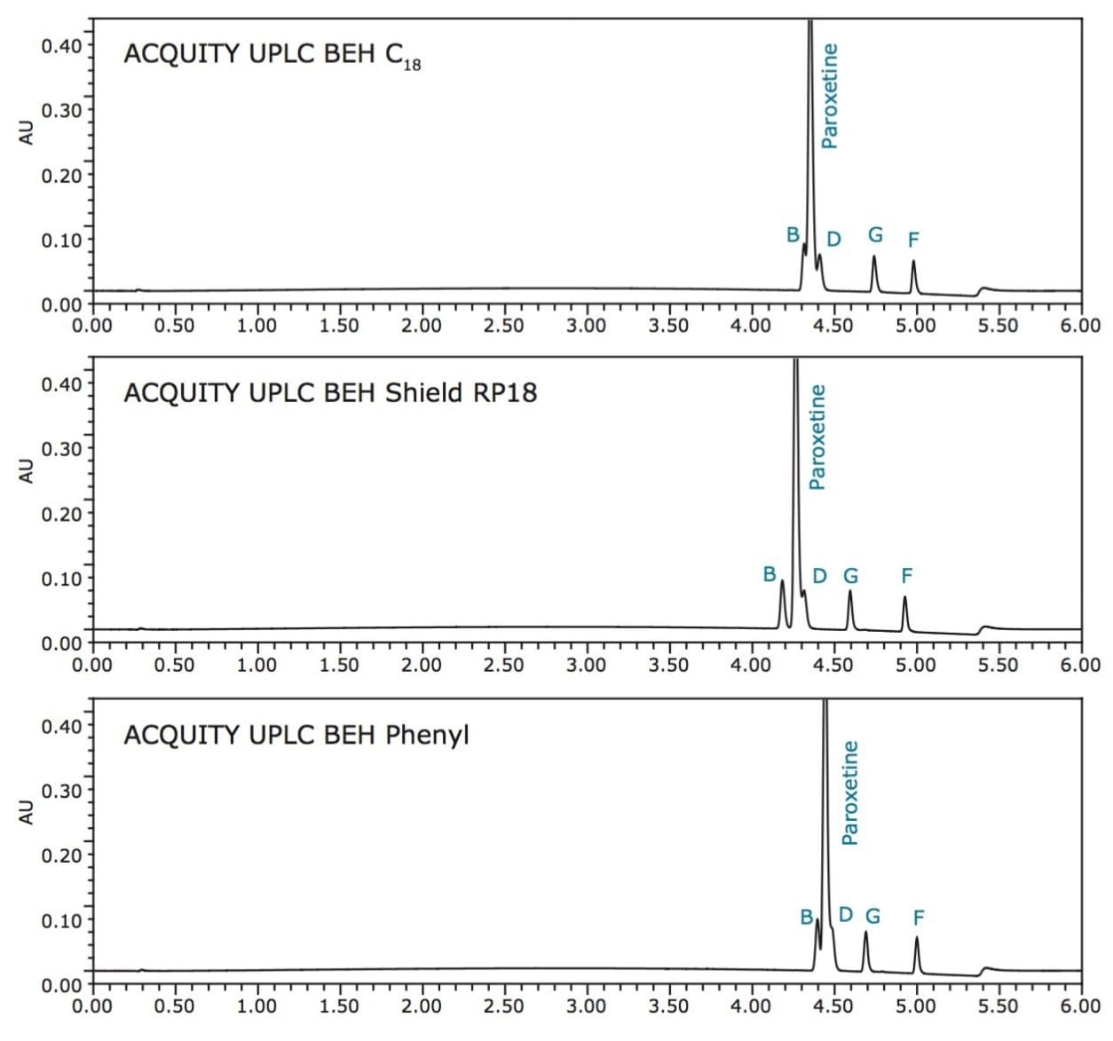 Evaluation of solvent selectivity on ACQUITY UPLC BEH C18 Column.